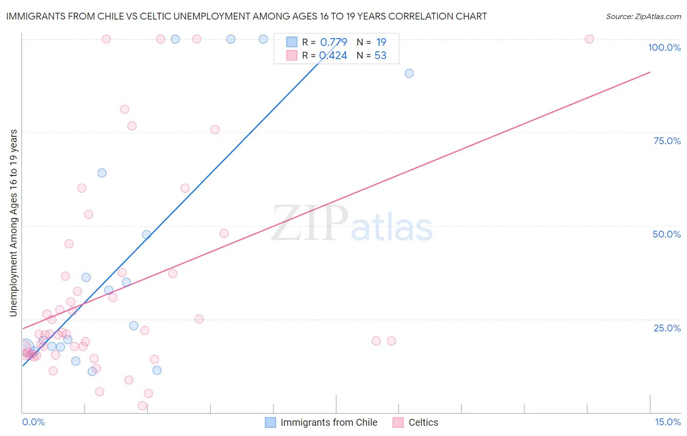 Immigrants from Chile vs Celtic Unemployment Among Ages 16 to 19 years