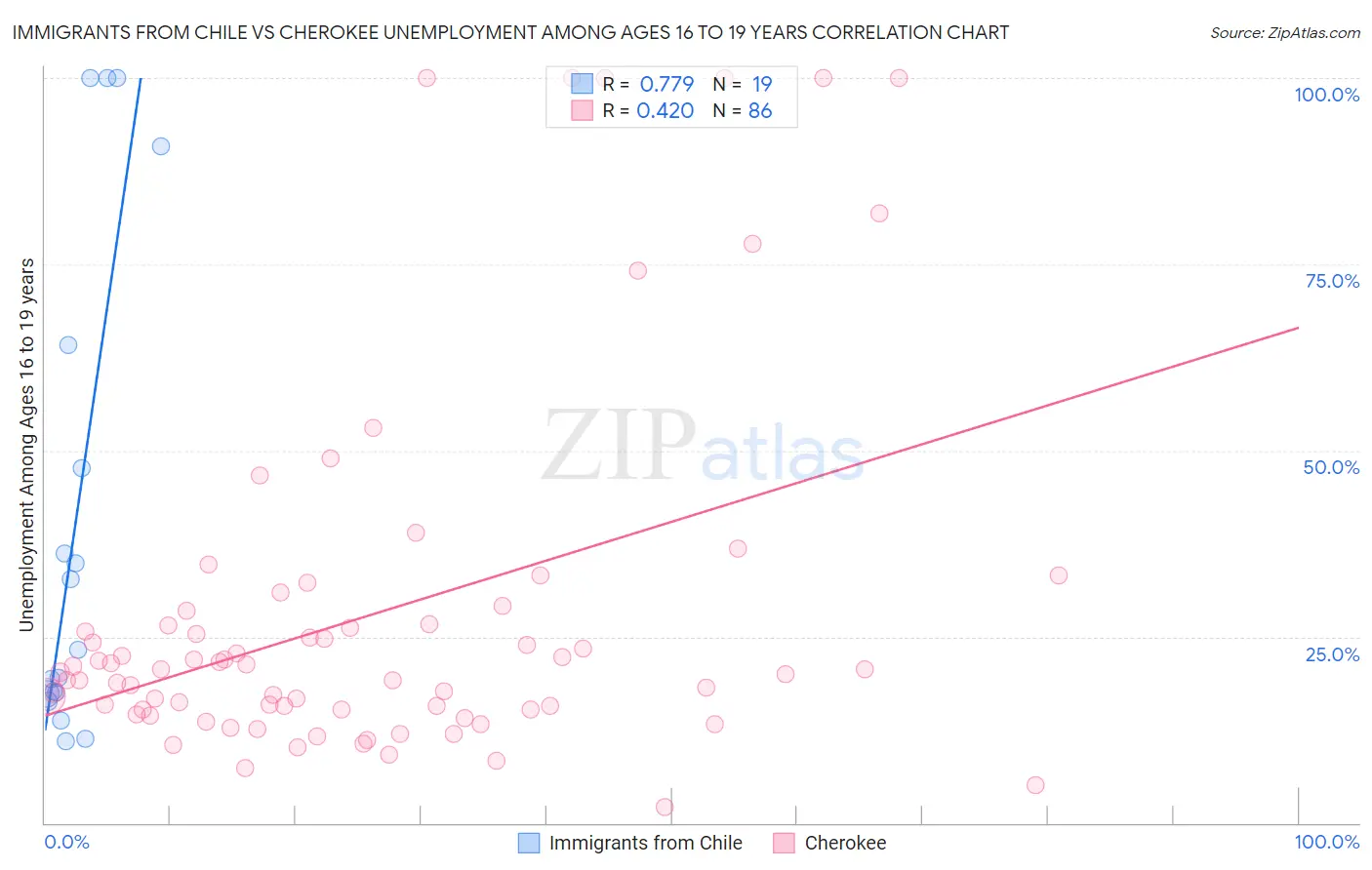 Immigrants from Chile vs Cherokee Unemployment Among Ages 16 to 19 years
