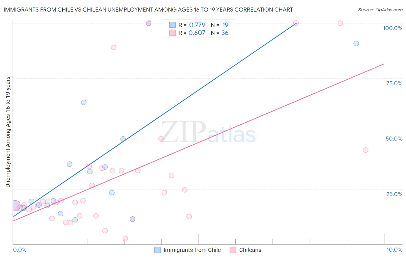 Immigrants from Chile vs Chilean Unemployment Among Ages 16 to 19 years