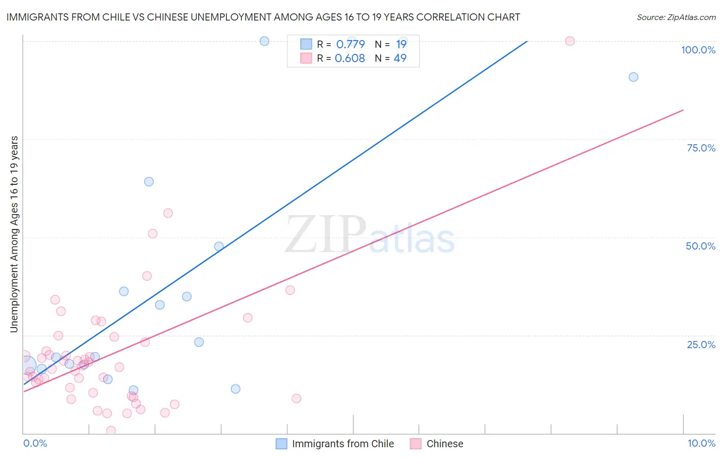 Immigrants from Chile vs Chinese Unemployment Among Ages 16 to 19 years