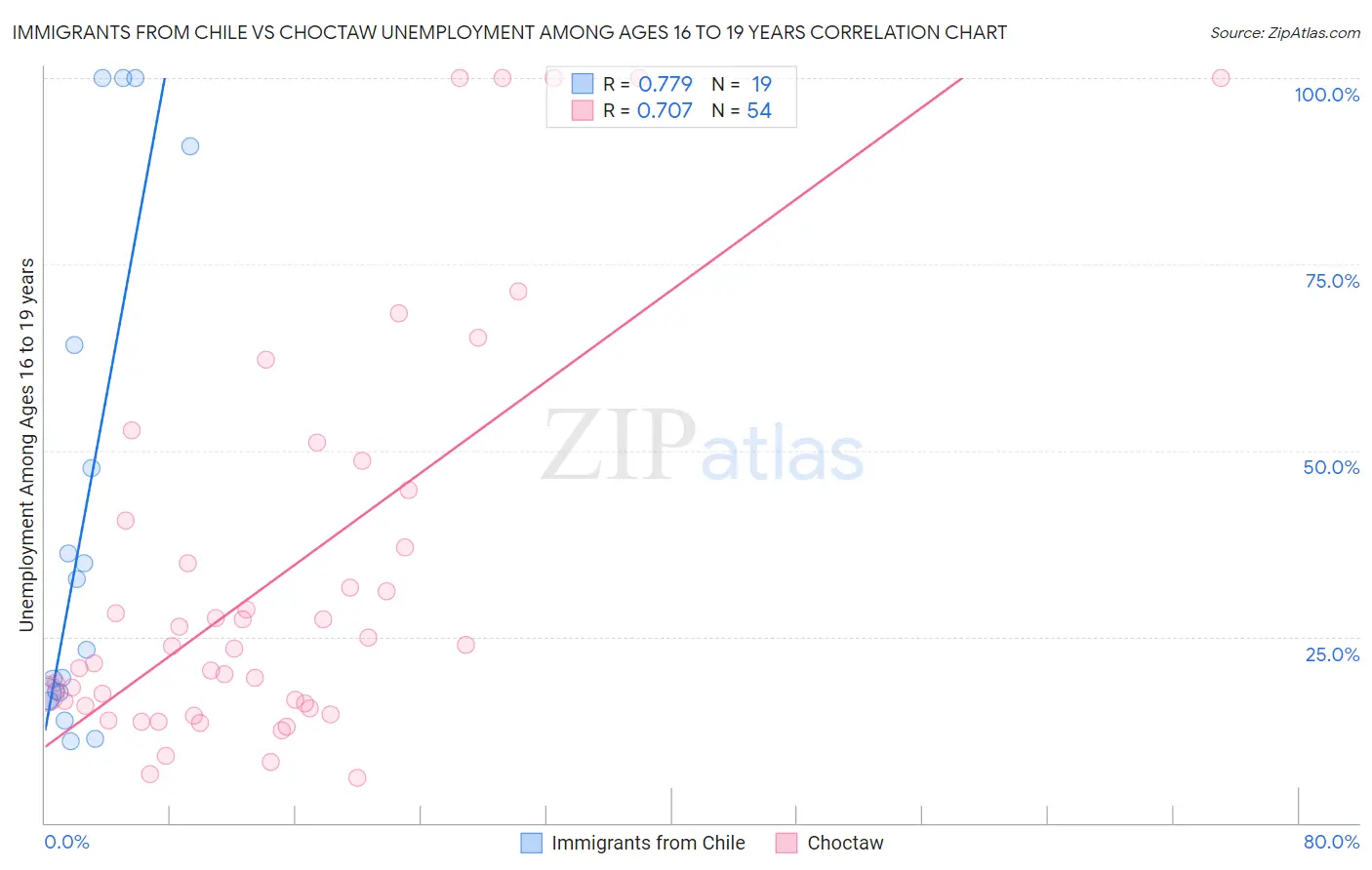 Immigrants from Chile vs Choctaw Unemployment Among Ages 16 to 19 years