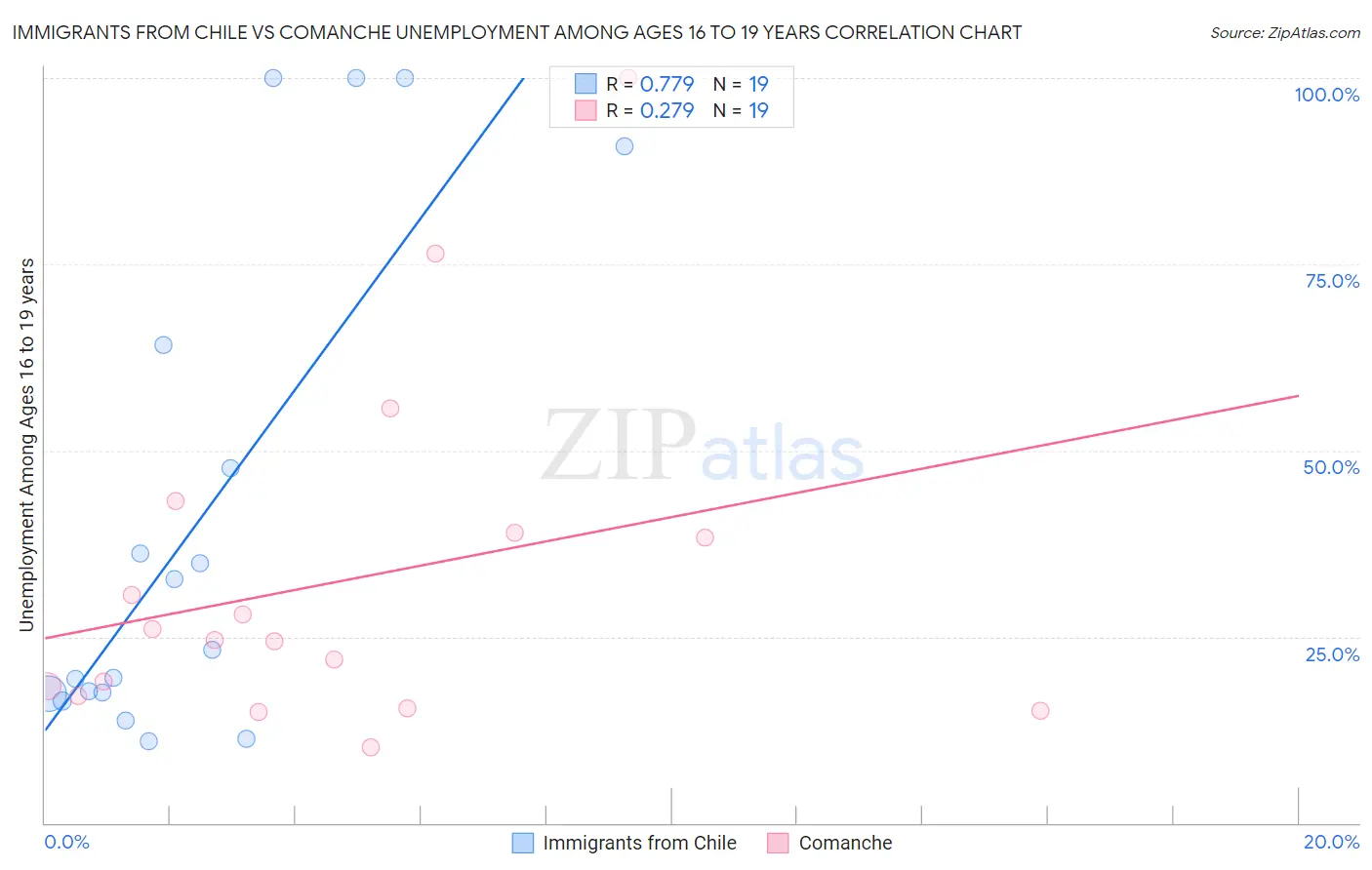 Immigrants from Chile vs Comanche Unemployment Among Ages 16 to 19 years