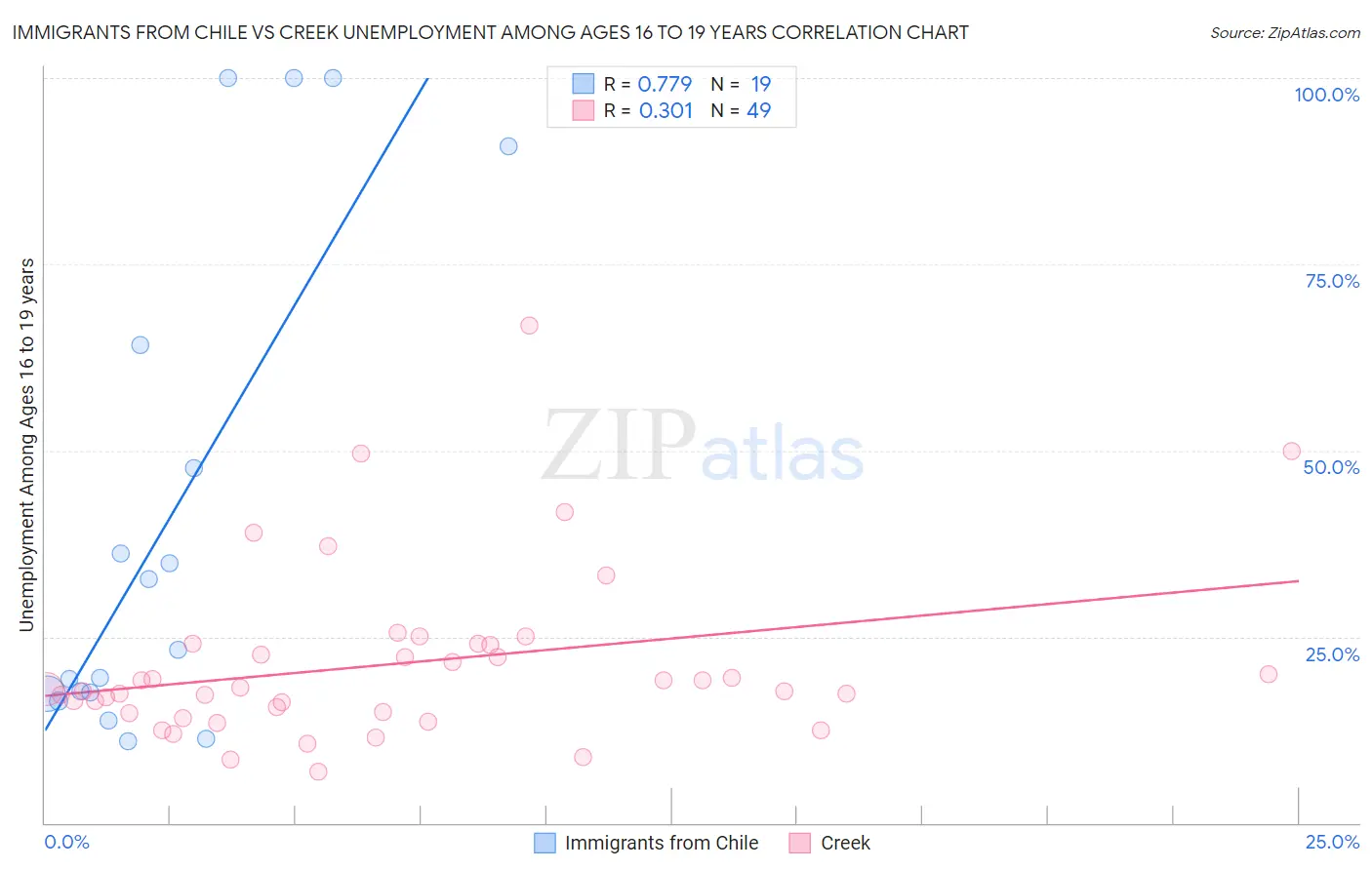 Immigrants from Chile vs Creek Unemployment Among Ages 16 to 19 years