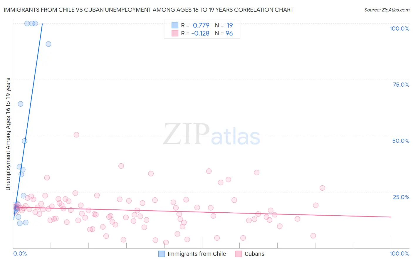 Immigrants from Chile vs Cuban Unemployment Among Ages 16 to 19 years