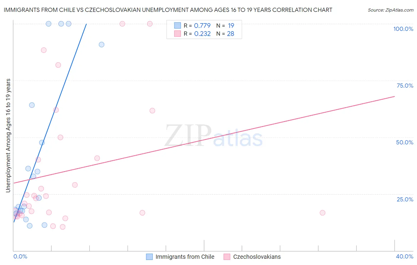 Immigrants from Chile vs Czechoslovakian Unemployment Among Ages 16 to 19 years