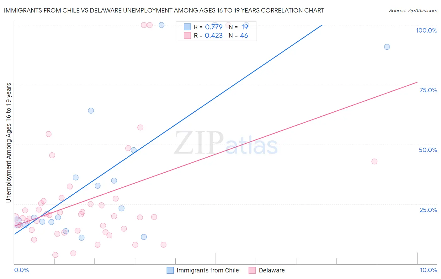Immigrants from Chile vs Delaware Unemployment Among Ages 16 to 19 years