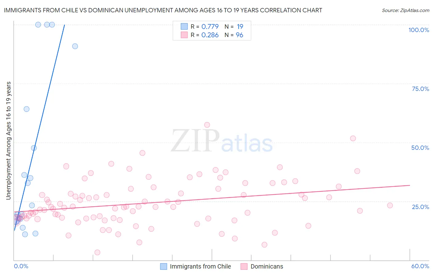 Immigrants from Chile vs Dominican Unemployment Among Ages 16 to 19 years