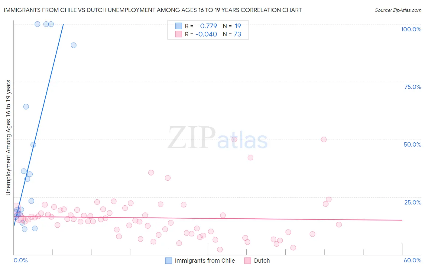 Immigrants from Chile vs Dutch Unemployment Among Ages 16 to 19 years
