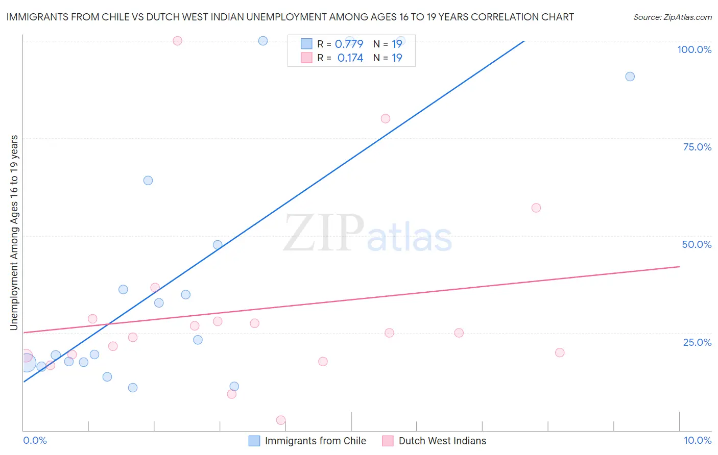 Immigrants from Chile vs Dutch West Indian Unemployment Among Ages 16 to 19 years