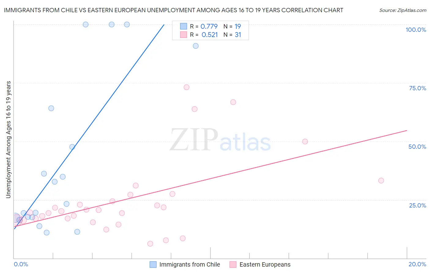 Immigrants from Chile vs Eastern European Unemployment Among Ages 16 to 19 years