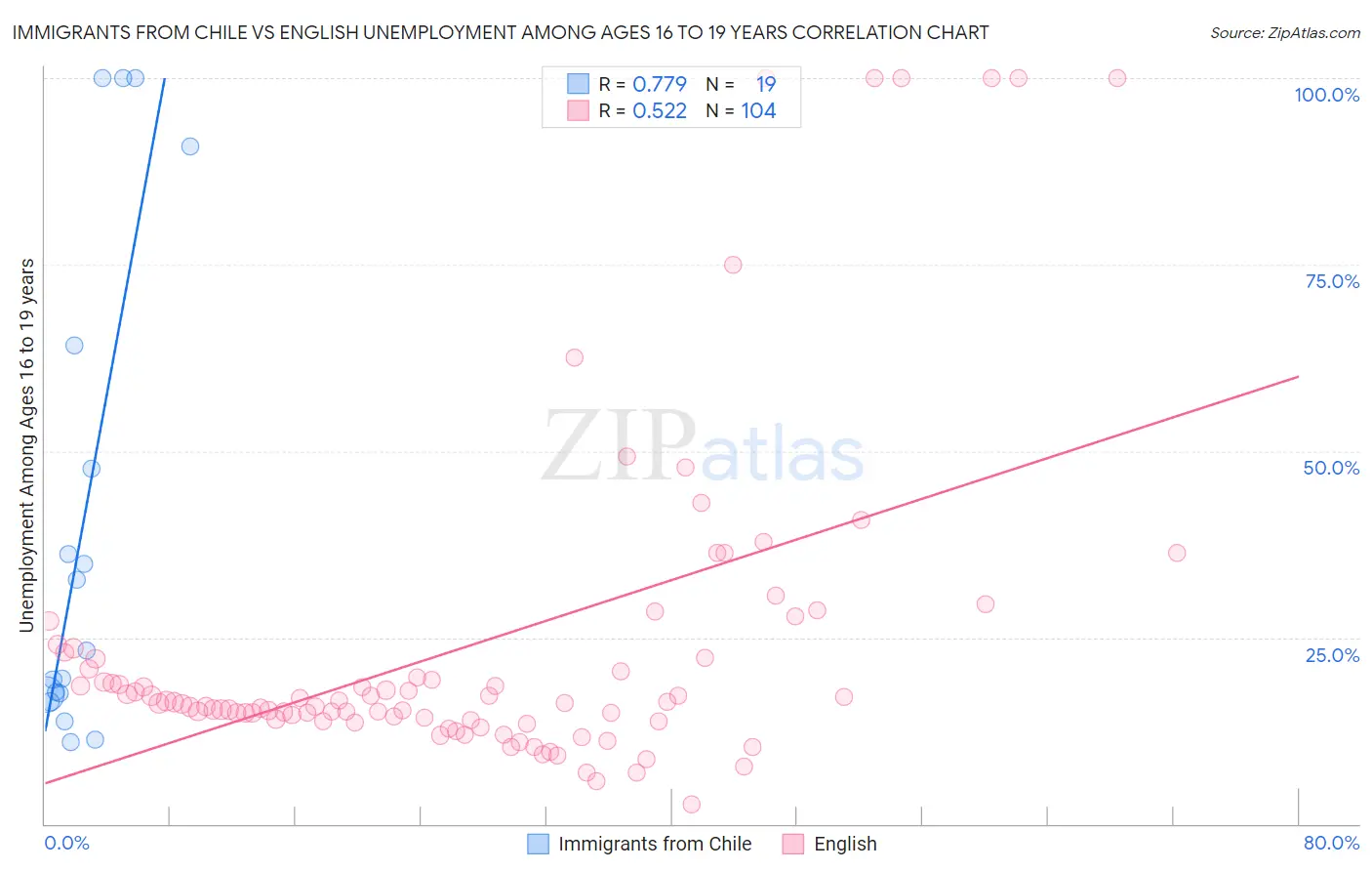 Immigrants from Chile vs English Unemployment Among Ages 16 to 19 years