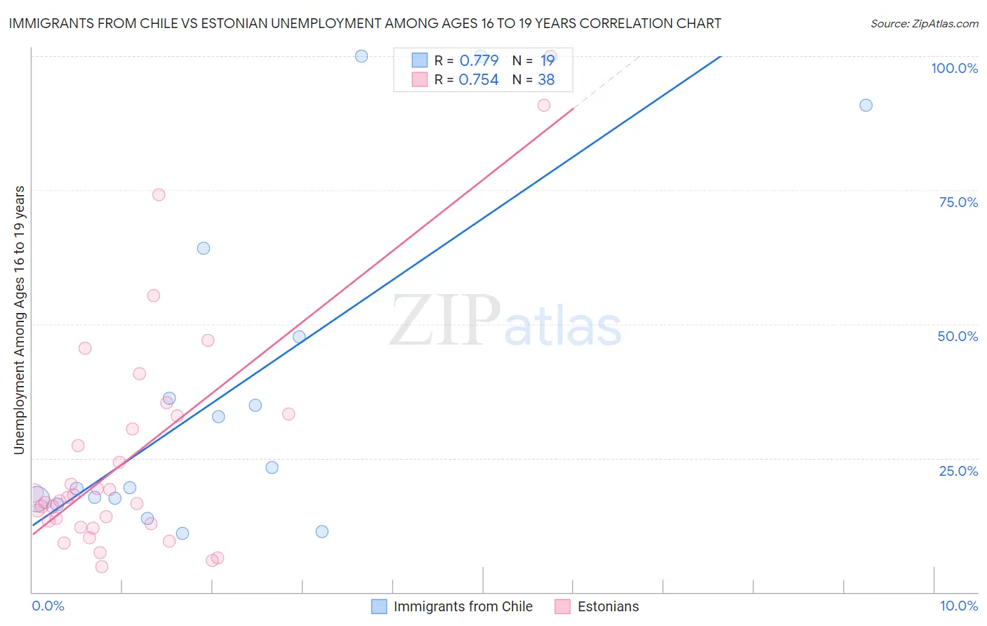 Immigrants from Chile vs Estonian Unemployment Among Ages 16 to 19 years