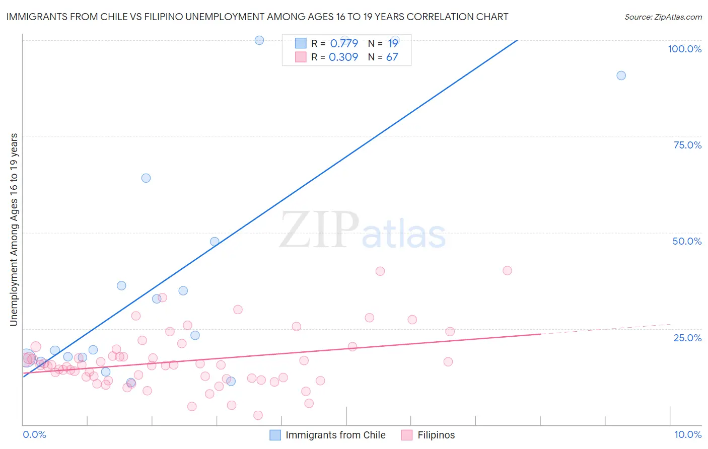Immigrants from Chile vs Filipino Unemployment Among Ages 16 to 19 years