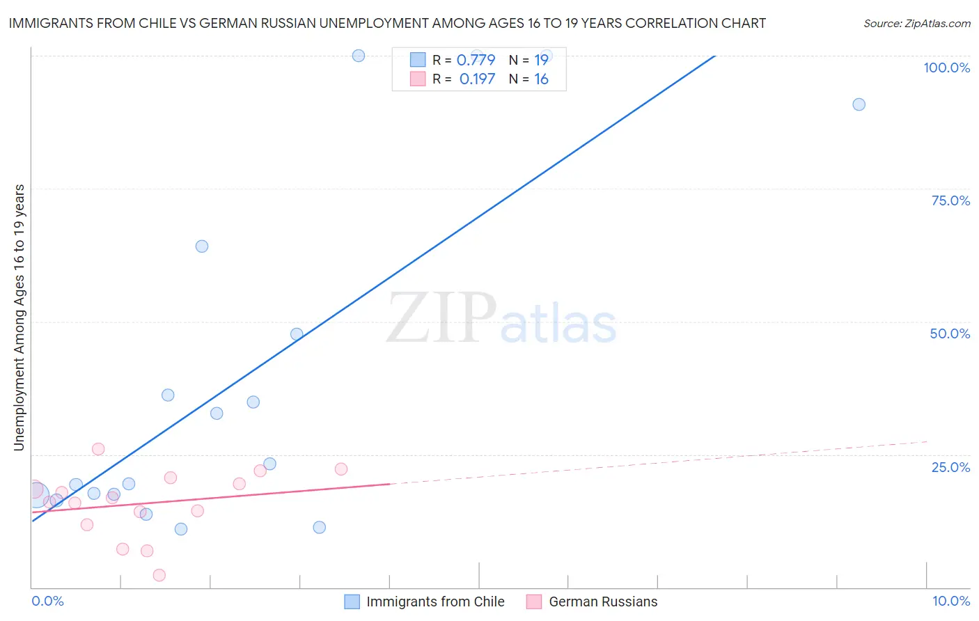 Immigrants from Chile vs German Russian Unemployment Among Ages 16 to 19 years