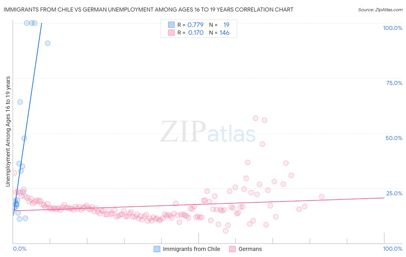 Immigrants from Chile vs German Unemployment Among Ages 16 to 19 years