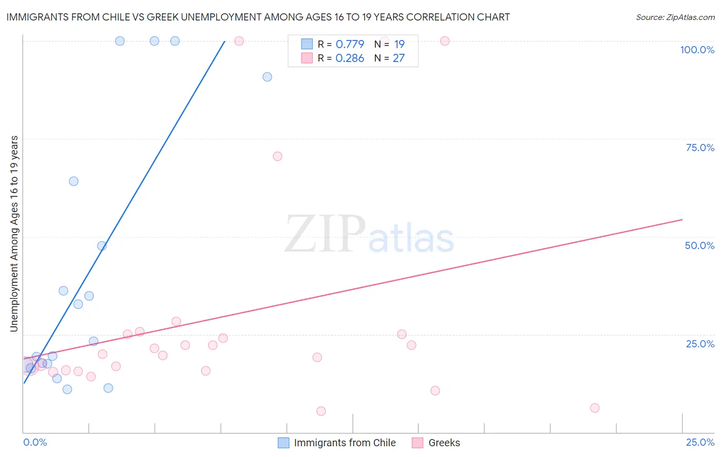 Immigrants from Chile vs Greek Unemployment Among Ages 16 to 19 years