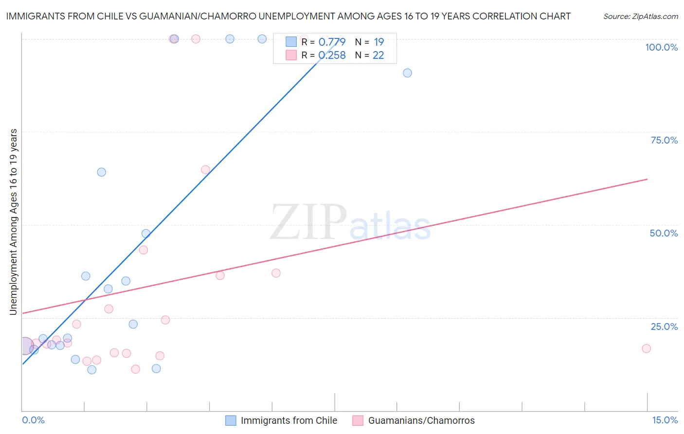 Immigrants from Chile vs Guamanian/Chamorro Unemployment Among Ages 16 to 19 years