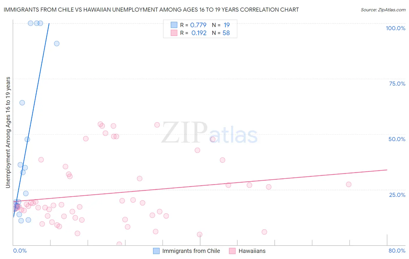 Immigrants from Chile vs Hawaiian Unemployment Among Ages 16 to 19 years