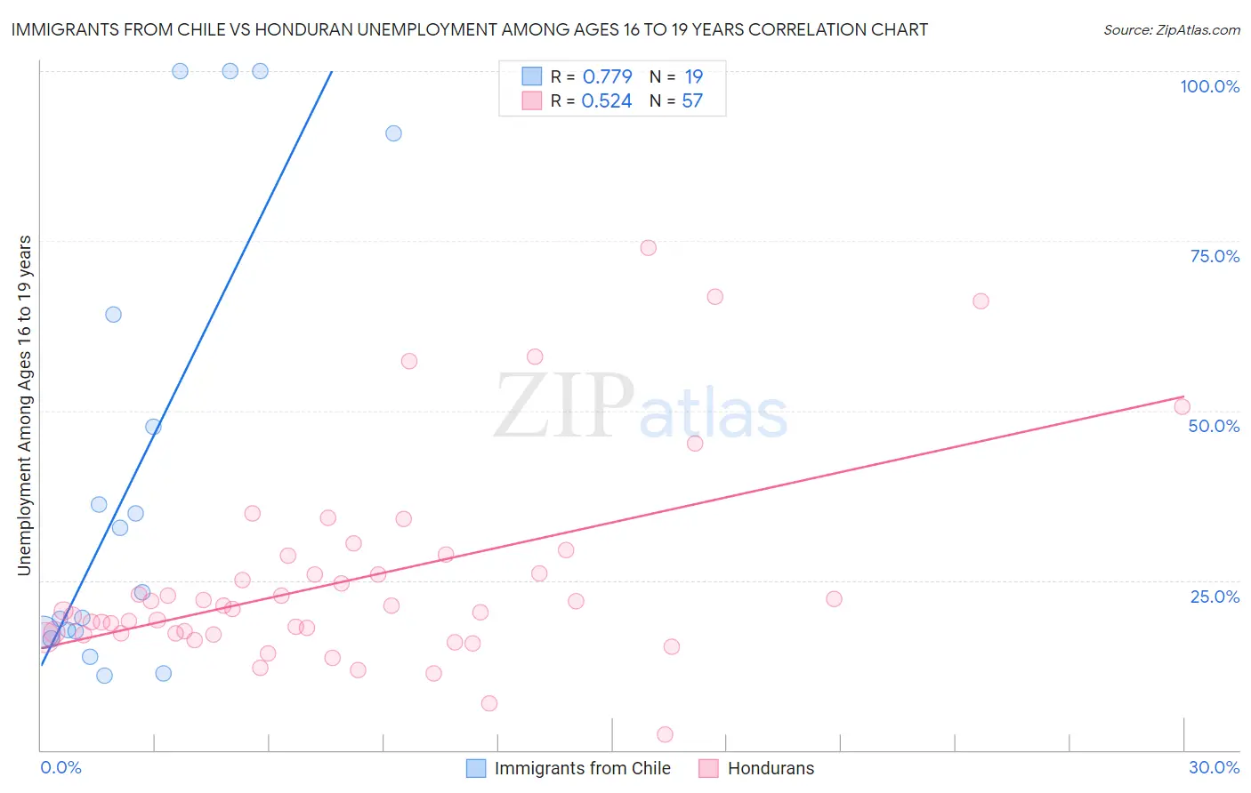 Immigrants from Chile vs Honduran Unemployment Among Ages 16 to 19 years