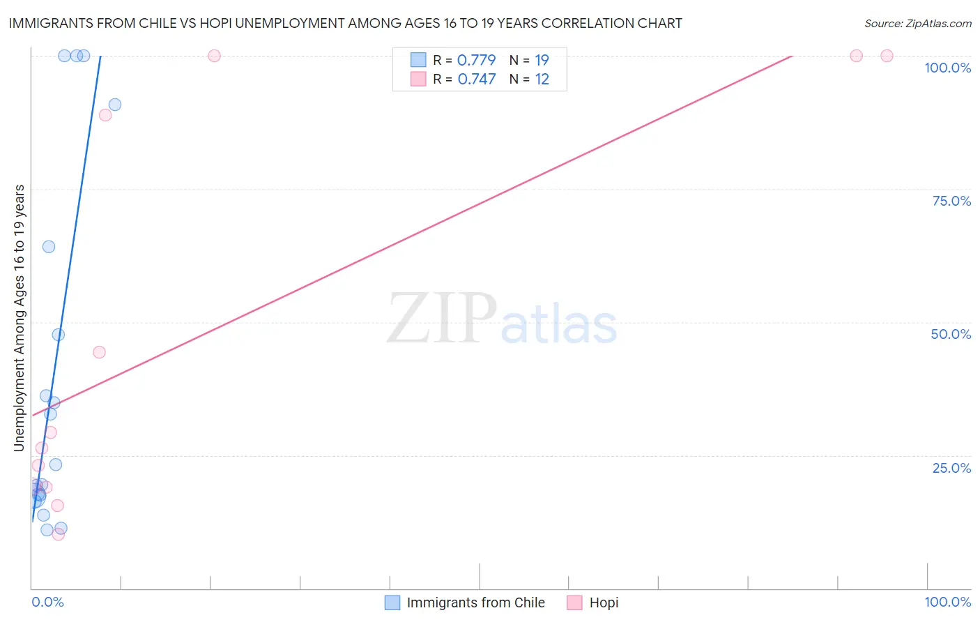 Immigrants from Chile vs Hopi Unemployment Among Ages 16 to 19 years