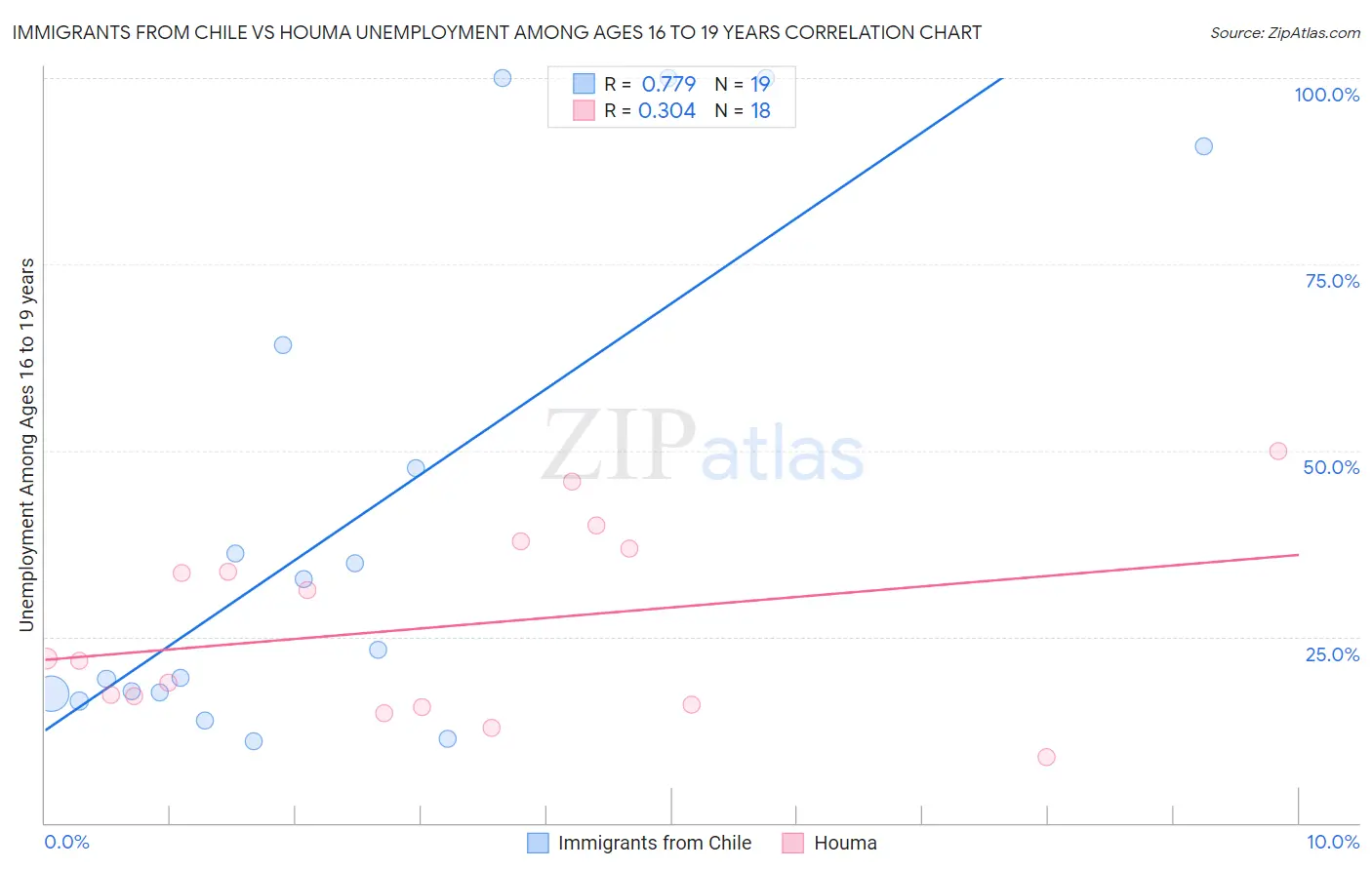 Immigrants from Chile vs Houma Unemployment Among Ages 16 to 19 years