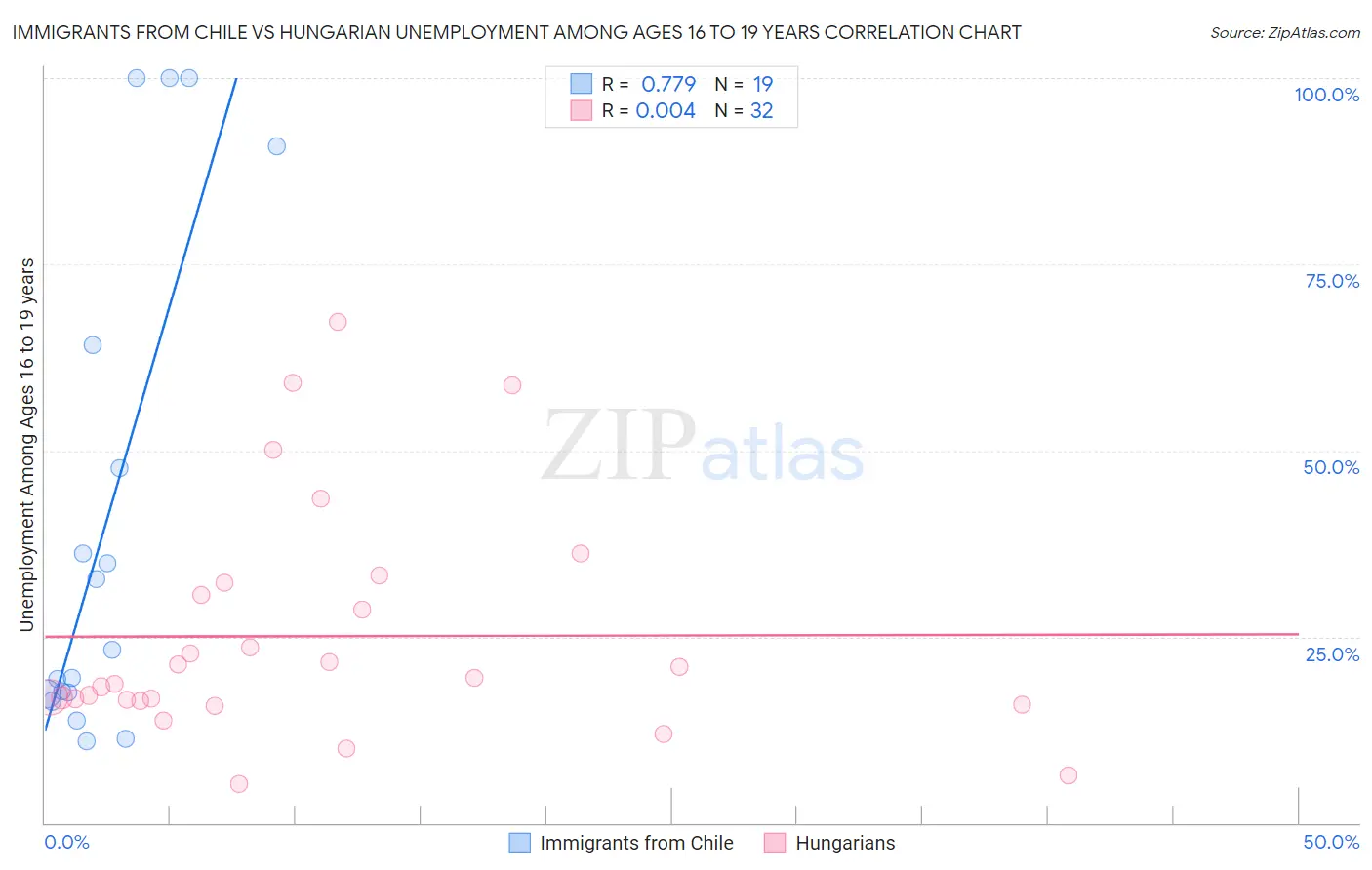 Immigrants from Chile vs Hungarian Unemployment Among Ages 16 to 19 years