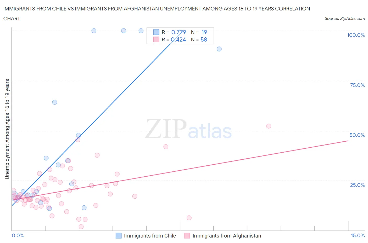 Immigrants from Chile vs Immigrants from Afghanistan Unemployment Among Ages 16 to 19 years