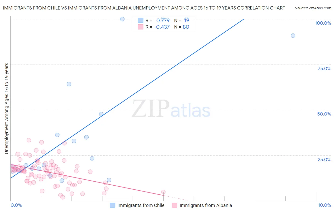 Immigrants from Chile vs Immigrants from Albania Unemployment Among Ages 16 to 19 years