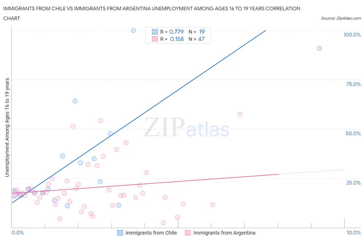 Immigrants from Chile vs Immigrants from Argentina Unemployment Among Ages 16 to 19 years