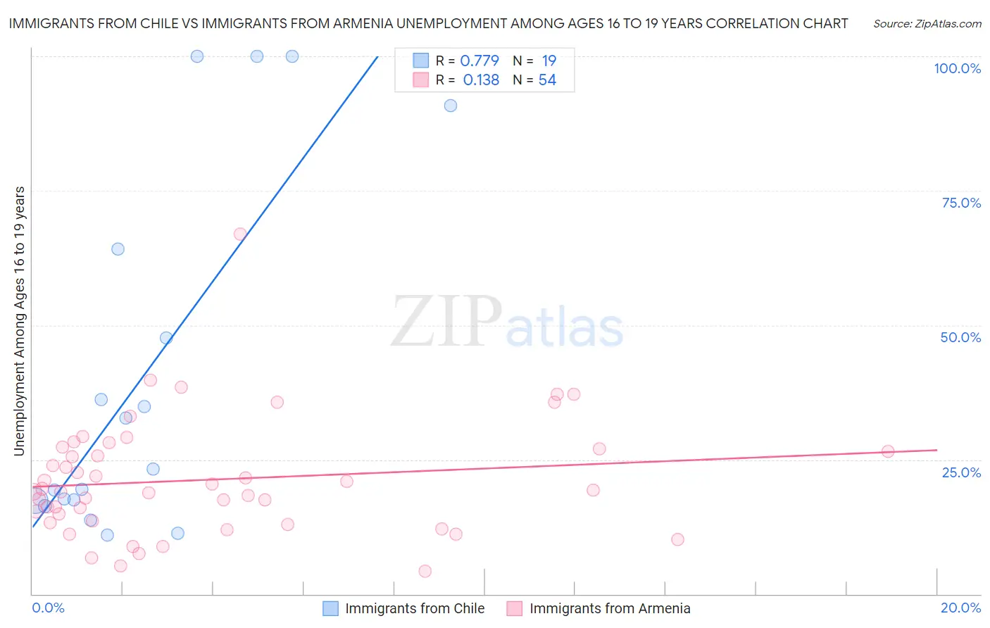 Immigrants from Chile vs Immigrants from Armenia Unemployment Among Ages 16 to 19 years