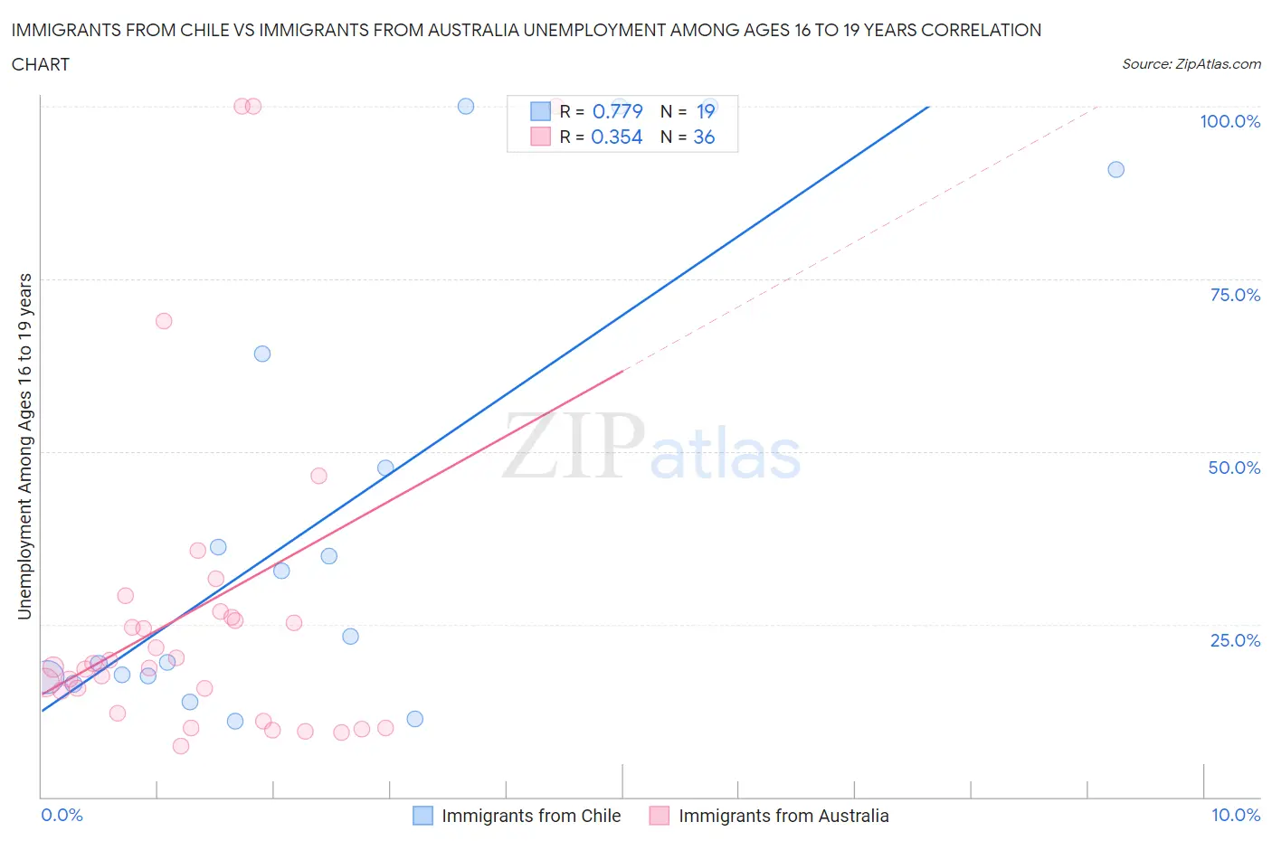 Immigrants from Chile vs Immigrants from Australia Unemployment Among Ages 16 to 19 years