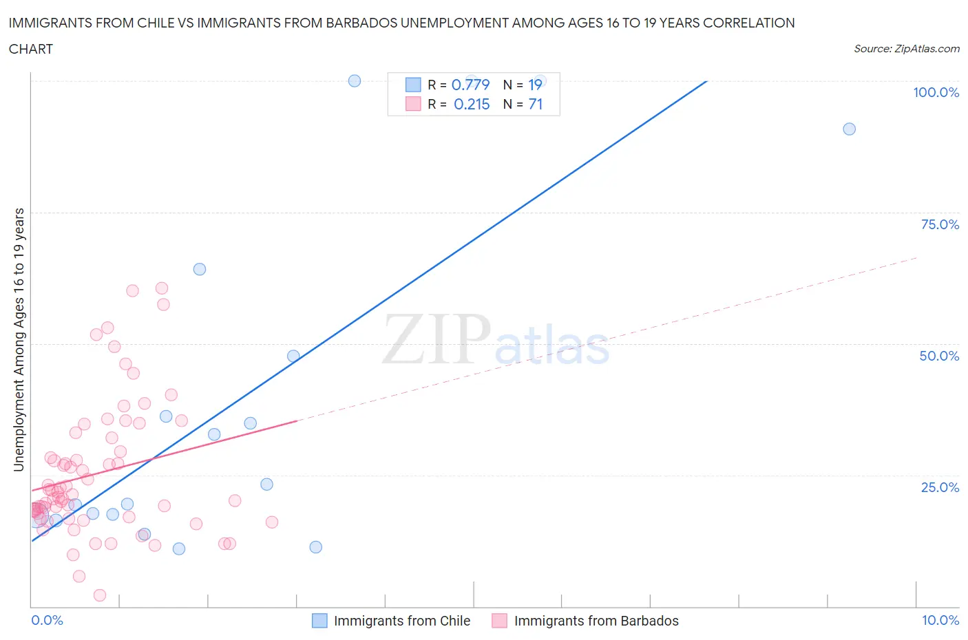 Immigrants from Chile vs Immigrants from Barbados Unemployment Among Ages 16 to 19 years