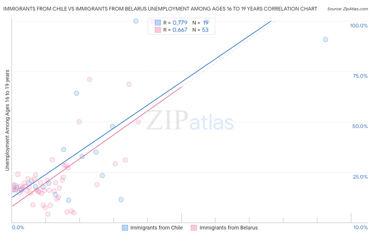 Immigrants from Chile vs Immigrants from Belarus Unemployment Among Ages 16 to 19 years