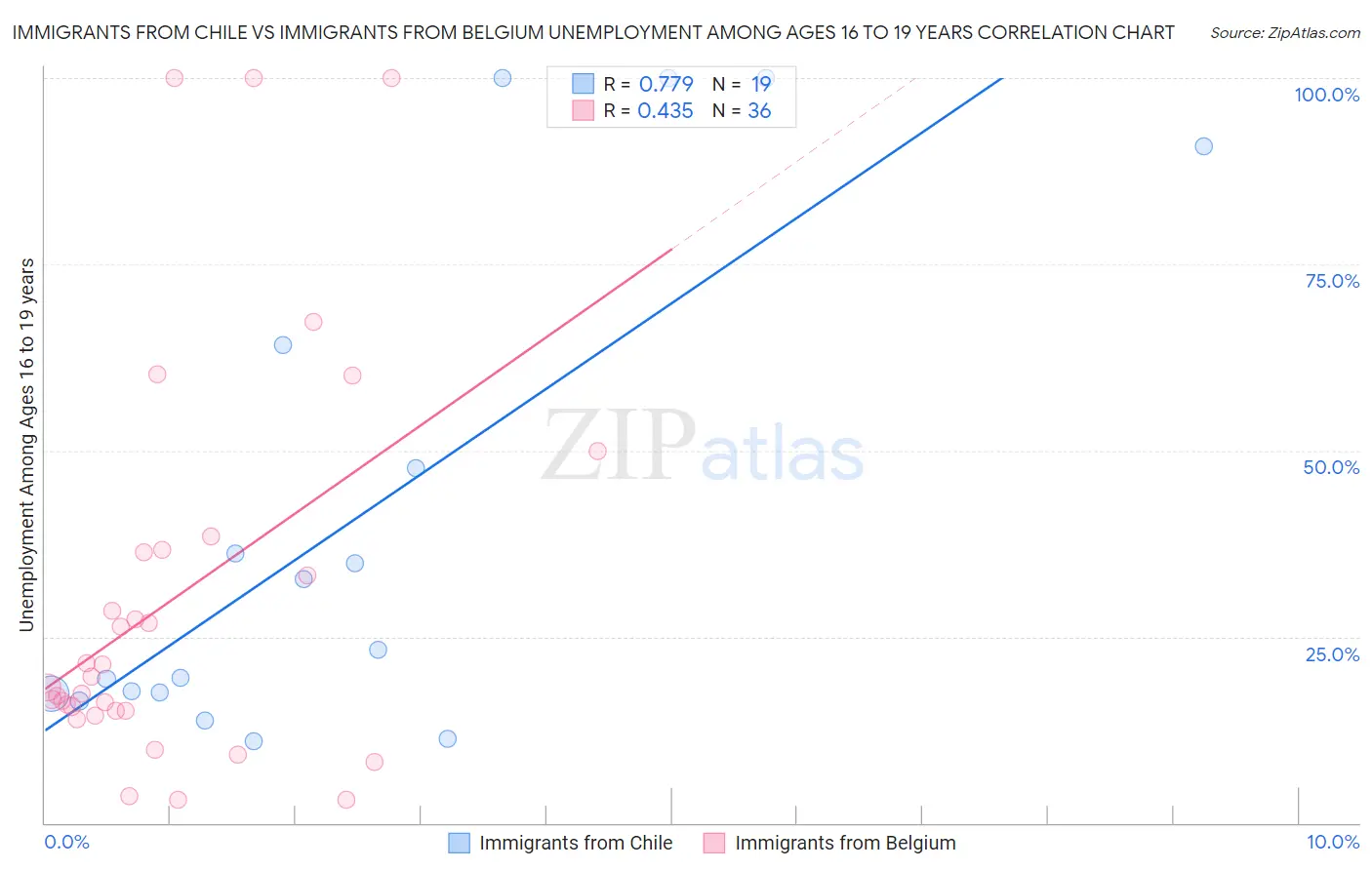 Immigrants from Chile vs Immigrants from Belgium Unemployment Among Ages 16 to 19 years