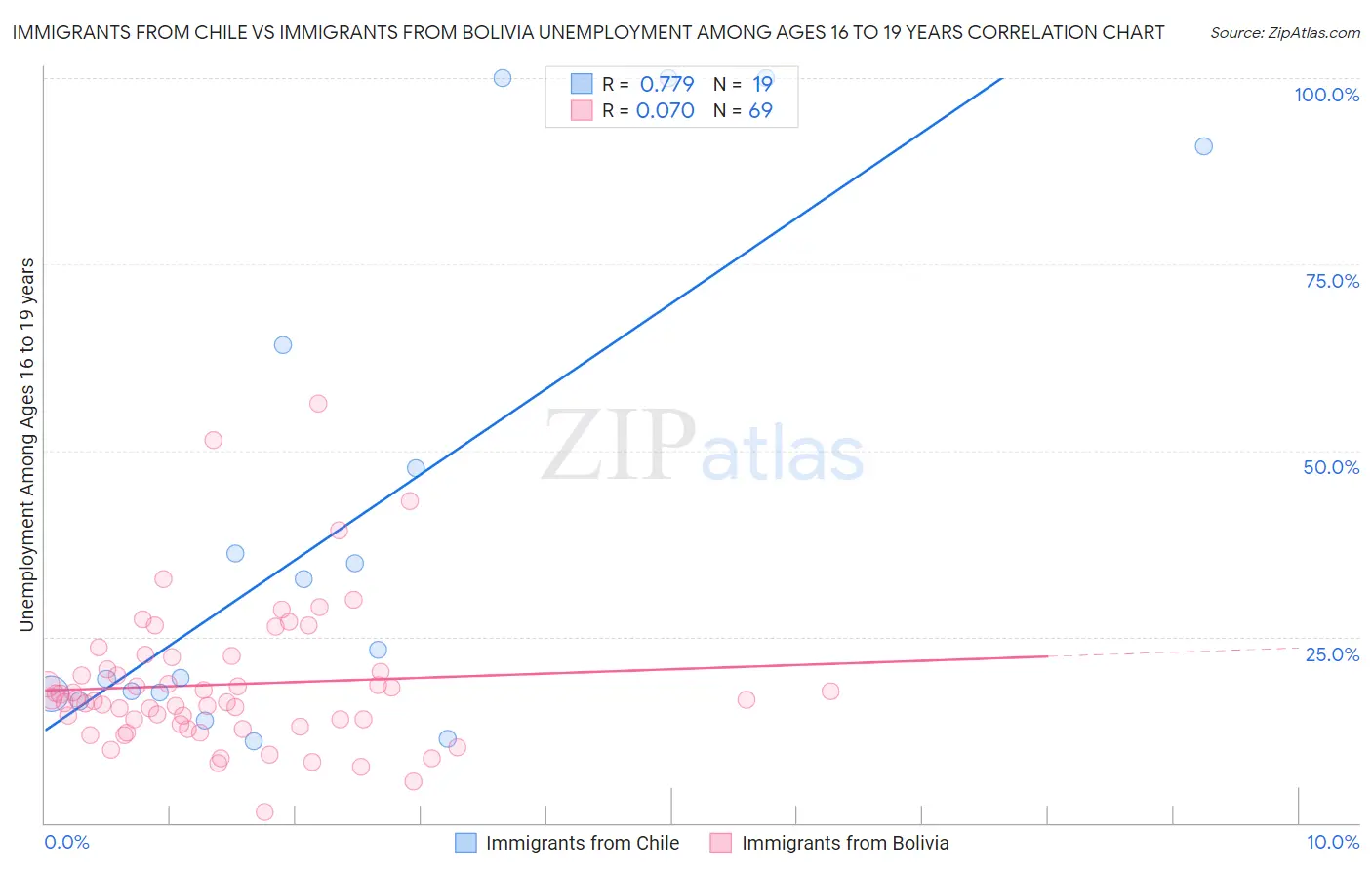 Immigrants from Chile vs Immigrants from Bolivia Unemployment Among Ages 16 to 19 years