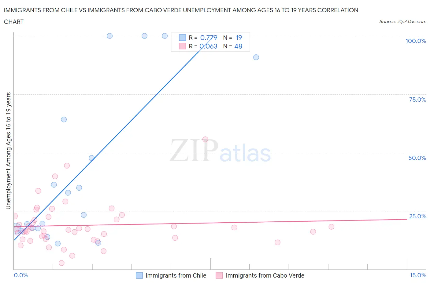 Immigrants from Chile vs Immigrants from Cabo Verde Unemployment Among Ages 16 to 19 years