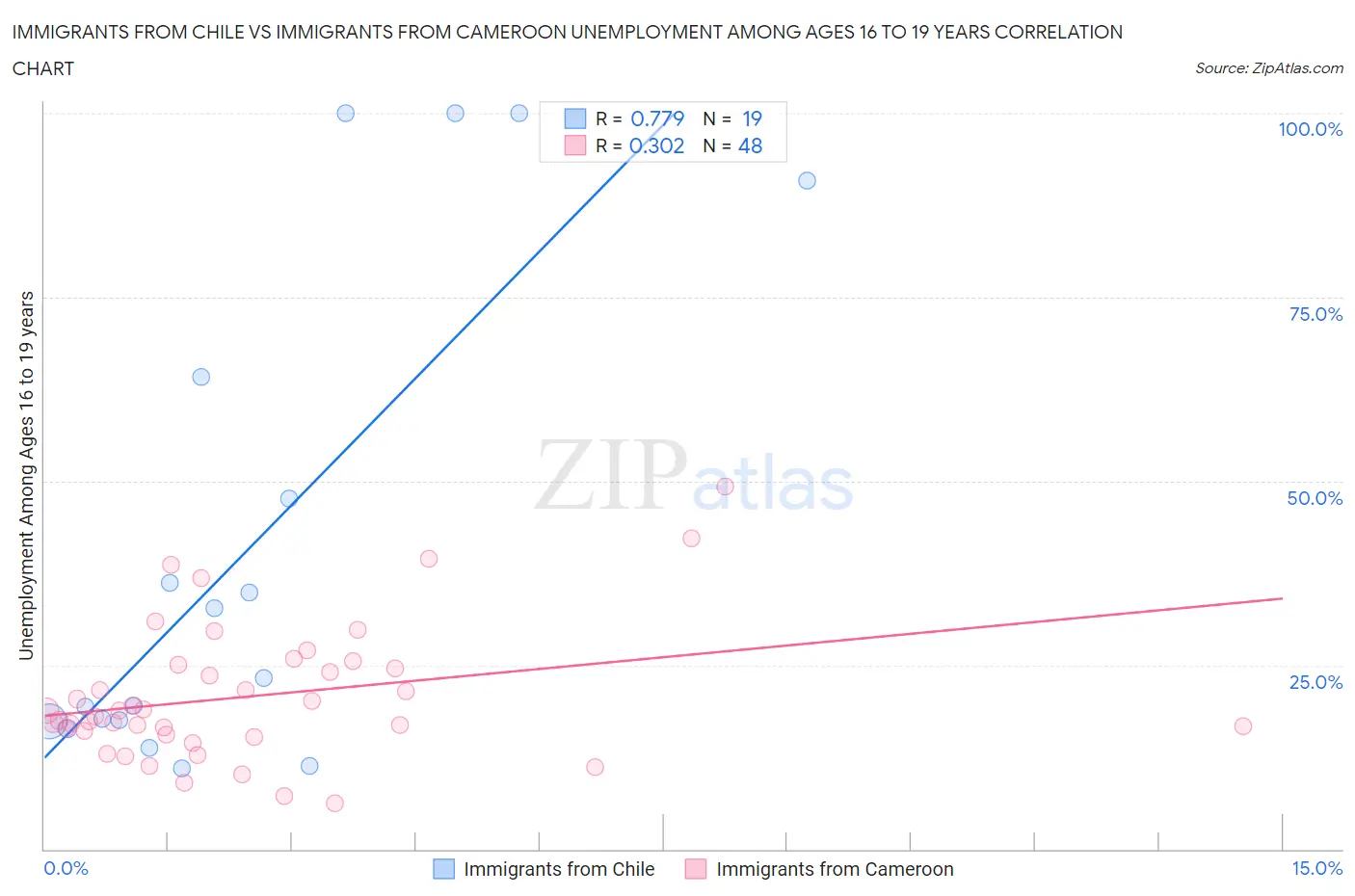 Immigrants from Chile vs Immigrants from Cameroon Unemployment Among Ages 16 to 19 years