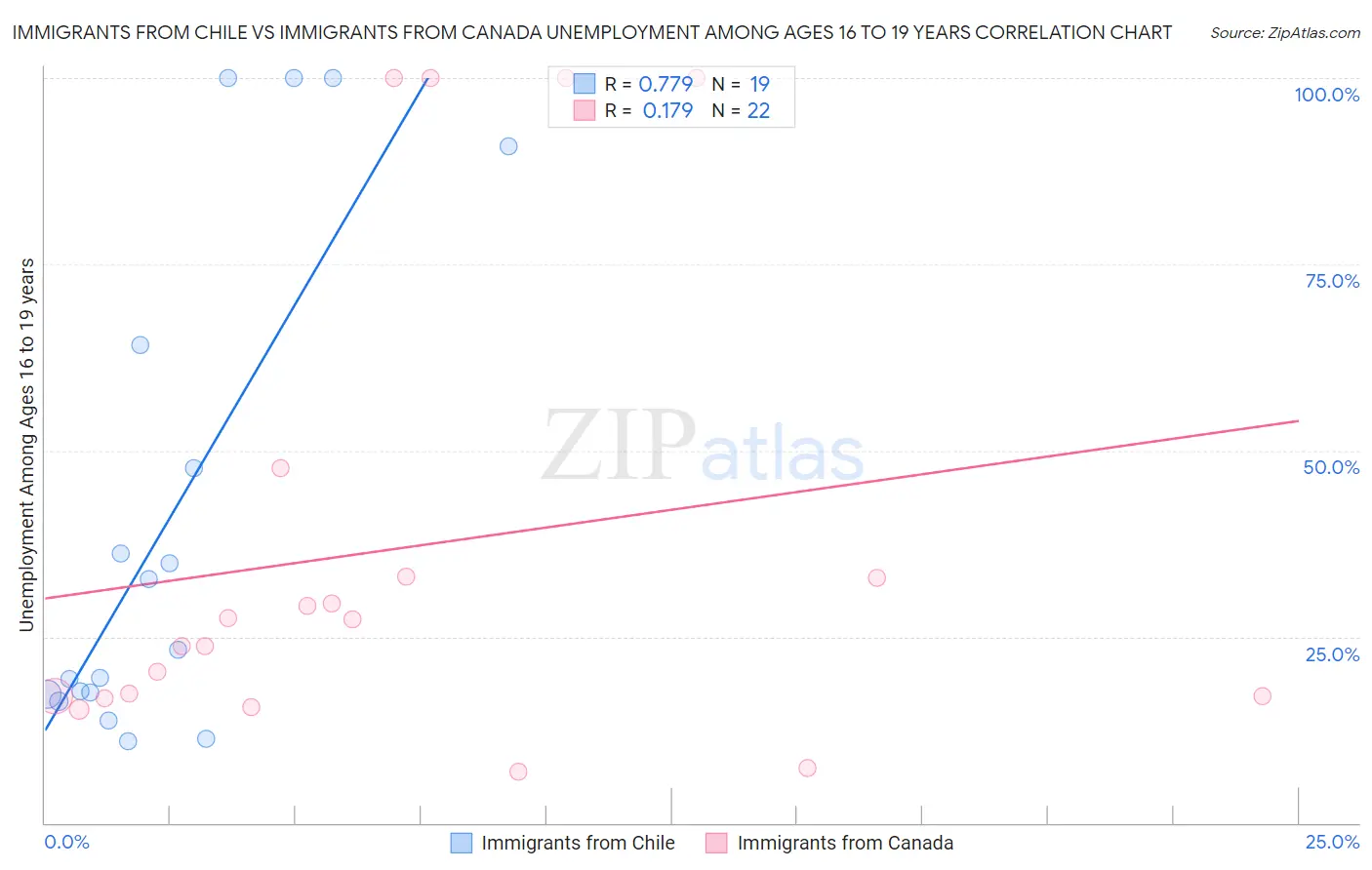 Immigrants from Chile vs Immigrants from Canada Unemployment Among Ages 16 to 19 years