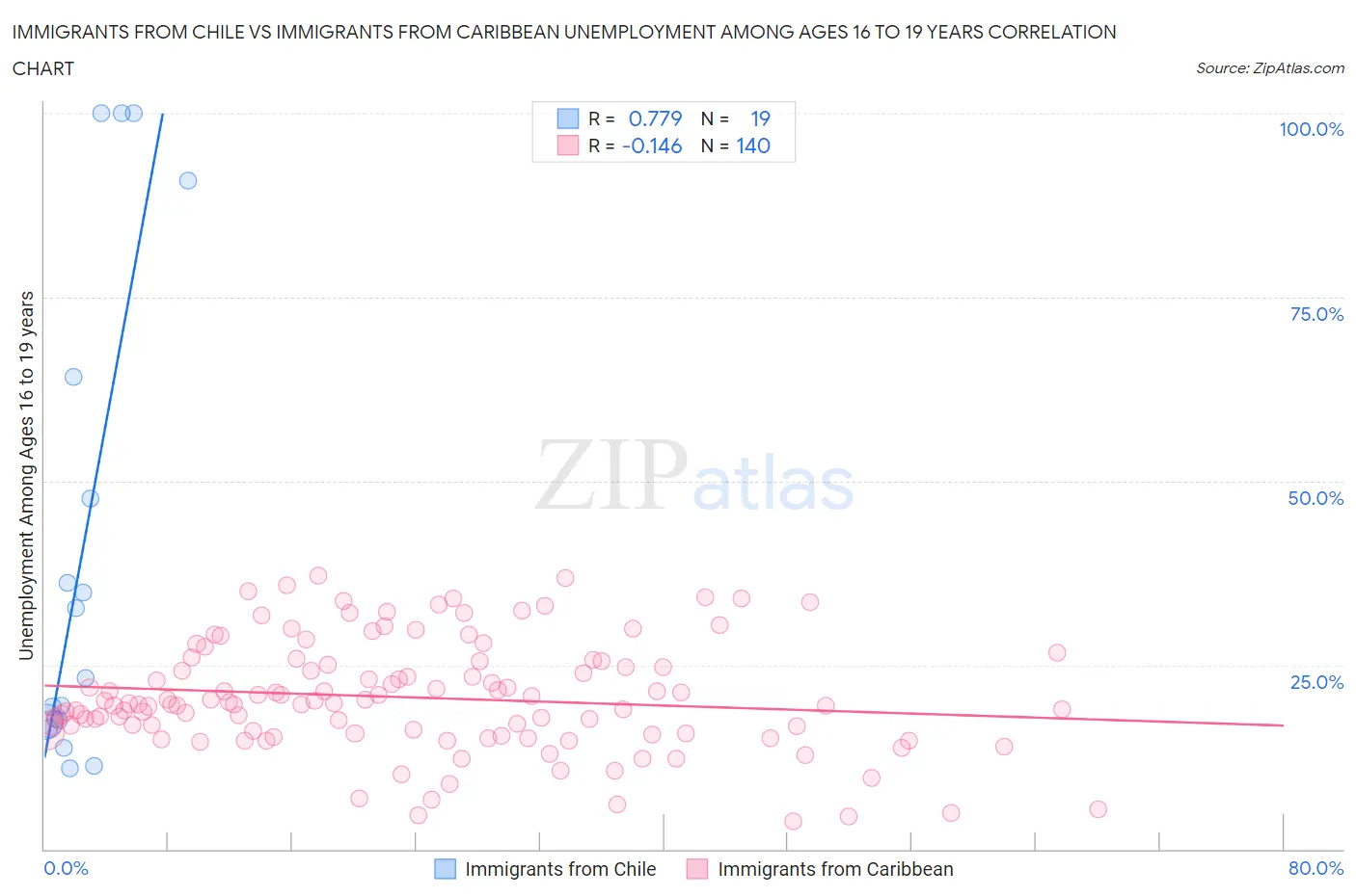 Immigrants from Chile vs Immigrants from Caribbean Unemployment Among Ages 16 to 19 years