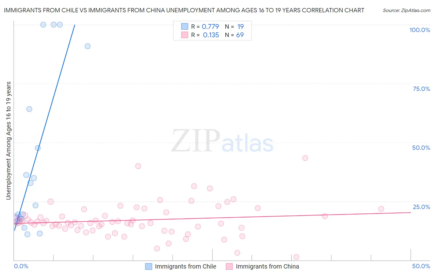 Immigrants from Chile vs Immigrants from China Unemployment Among Ages 16 to 19 years