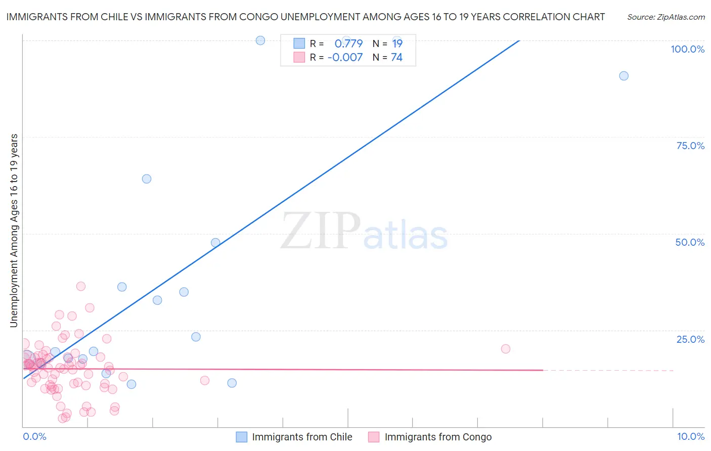 Immigrants from Chile vs Immigrants from Congo Unemployment Among Ages 16 to 19 years