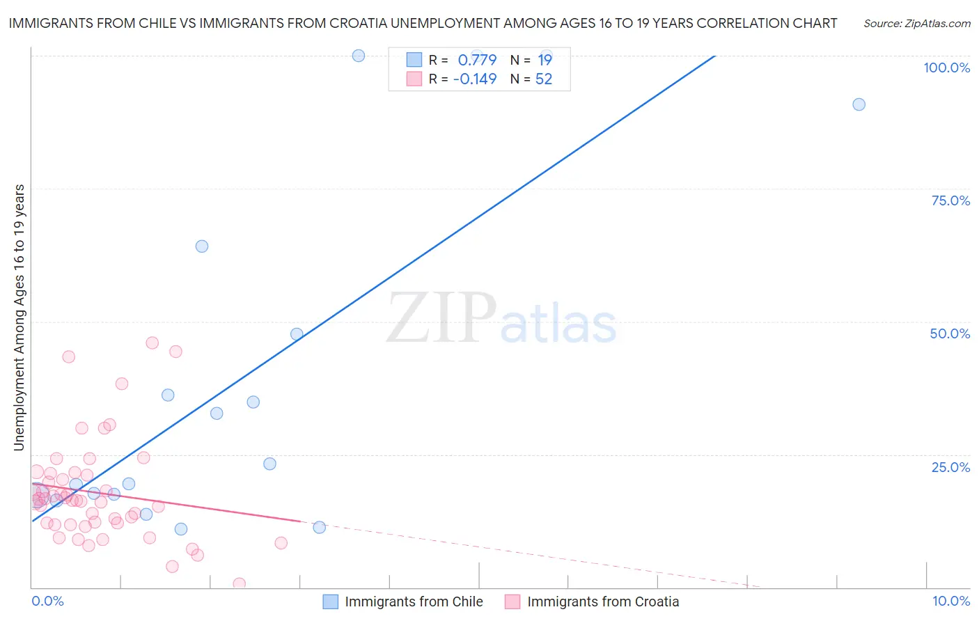 Immigrants from Chile vs Immigrants from Croatia Unemployment Among Ages 16 to 19 years