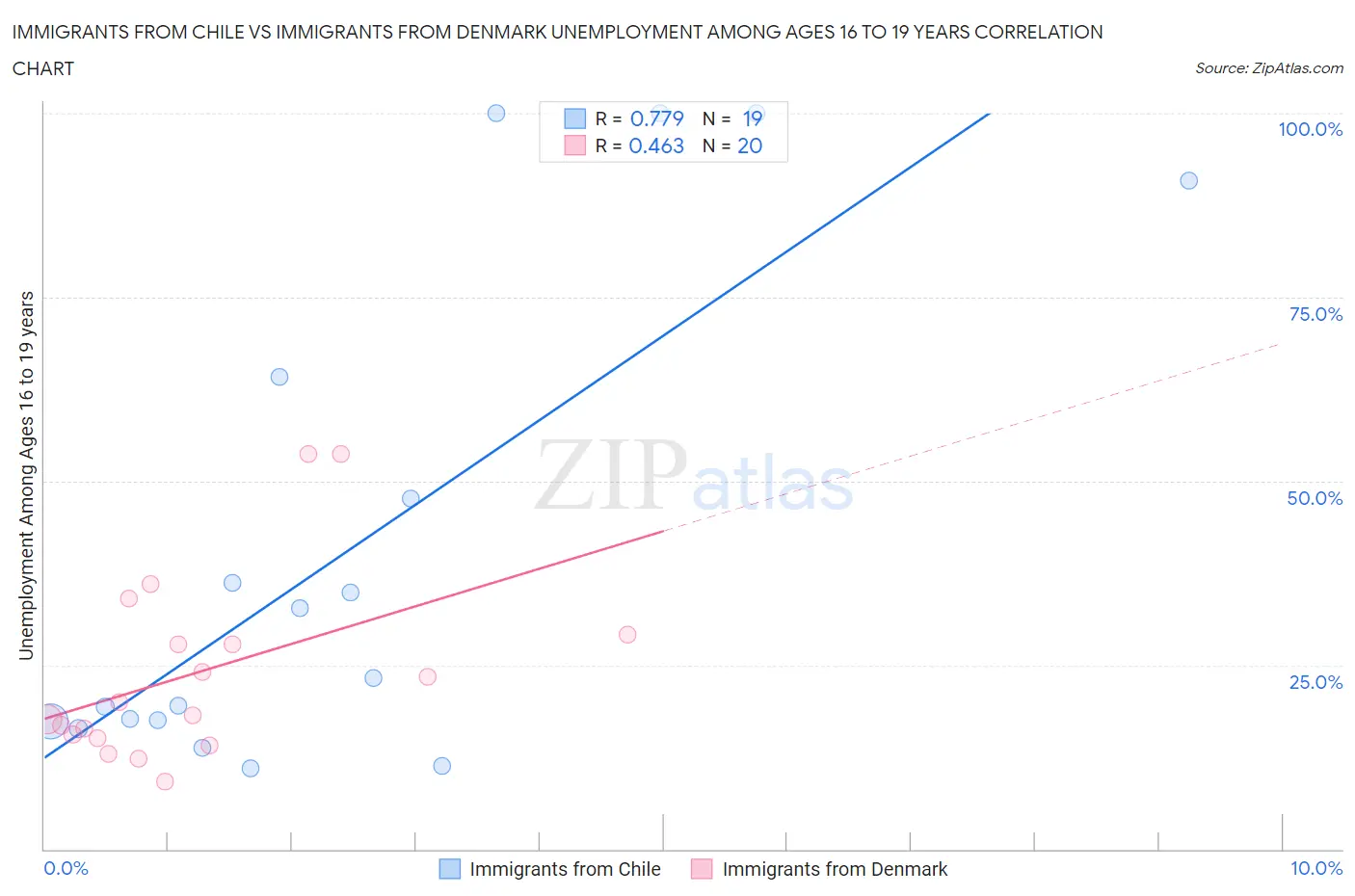 Immigrants from Chile vs Immigrants from Denmark Unemployment Among Ages 16 to 19 years
