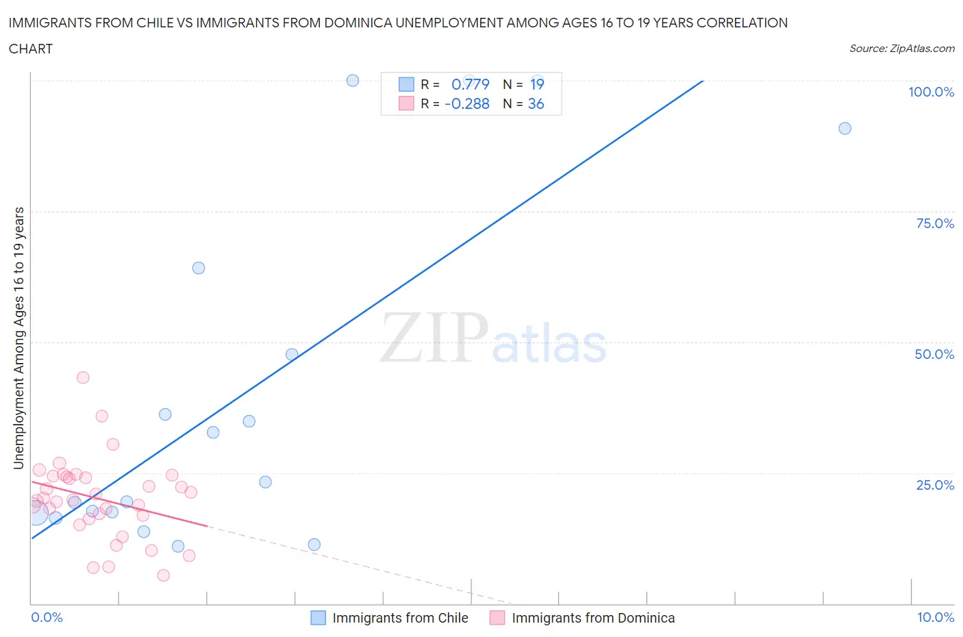 Immigrants from Chile vs Immigrants from Dominica Unemployment Among Ages 16 to 19 years