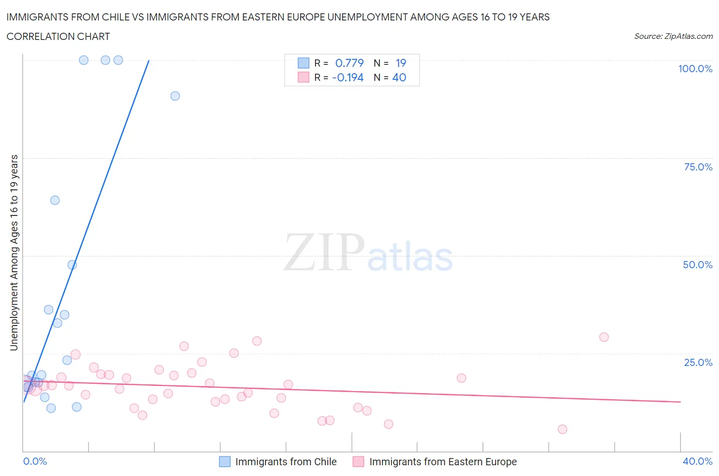 Immigrants from Chile vs Immigrants from Eastern Europe Unemployment Among Ages 16 to 19 years