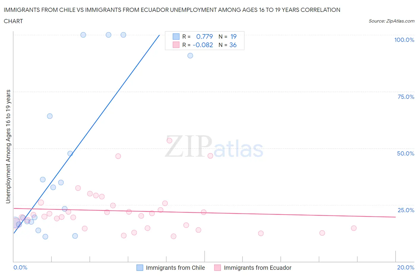 Immigrants from Chile vs Immigrants from Ecuador Unemployment Among Ages 16 to 19 years