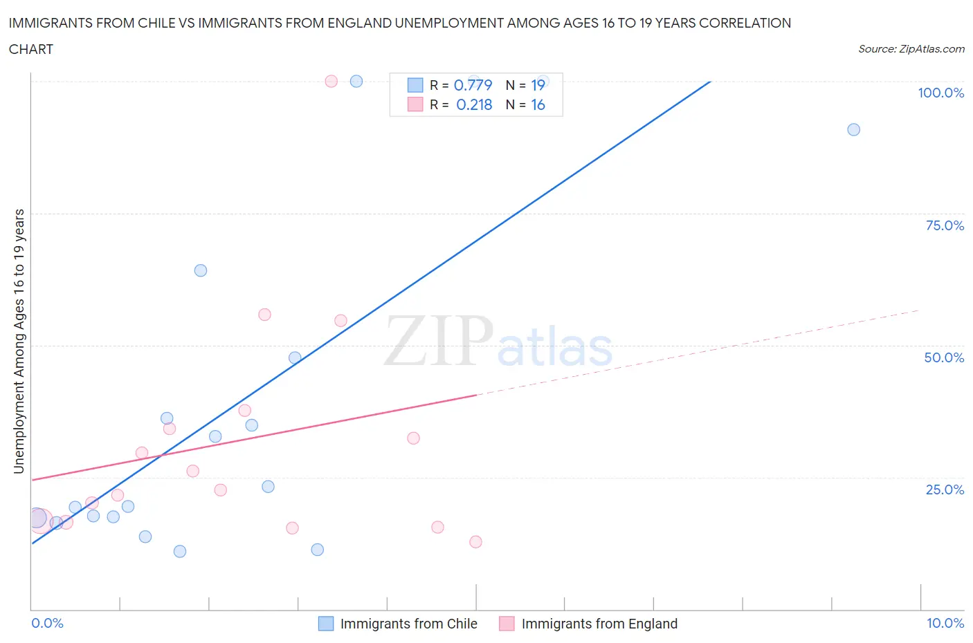 Immigrants from Chile vs Immigrants from England Unemployment Among Ages 16 to 19 years
