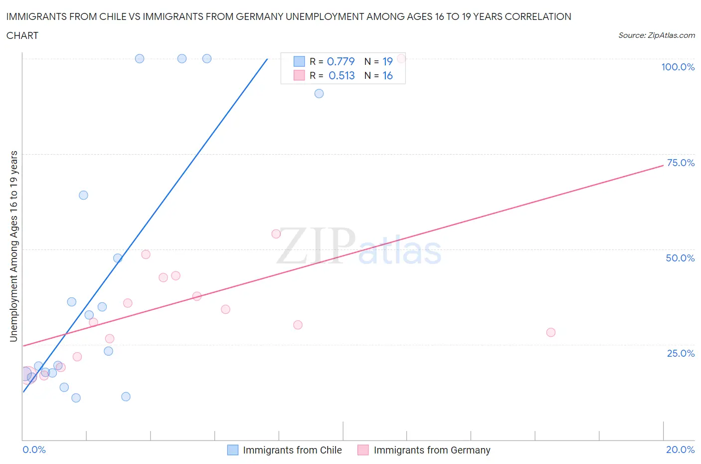Immigrants from Chile vs Immigrants from Germany Unemployment Among Ages 16 to 19 years