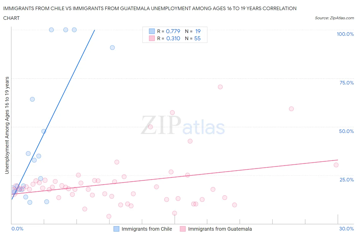 Immigrants from Chile vs Immigrants from Guatemala Unemployment Among Ages 16 to 19 years