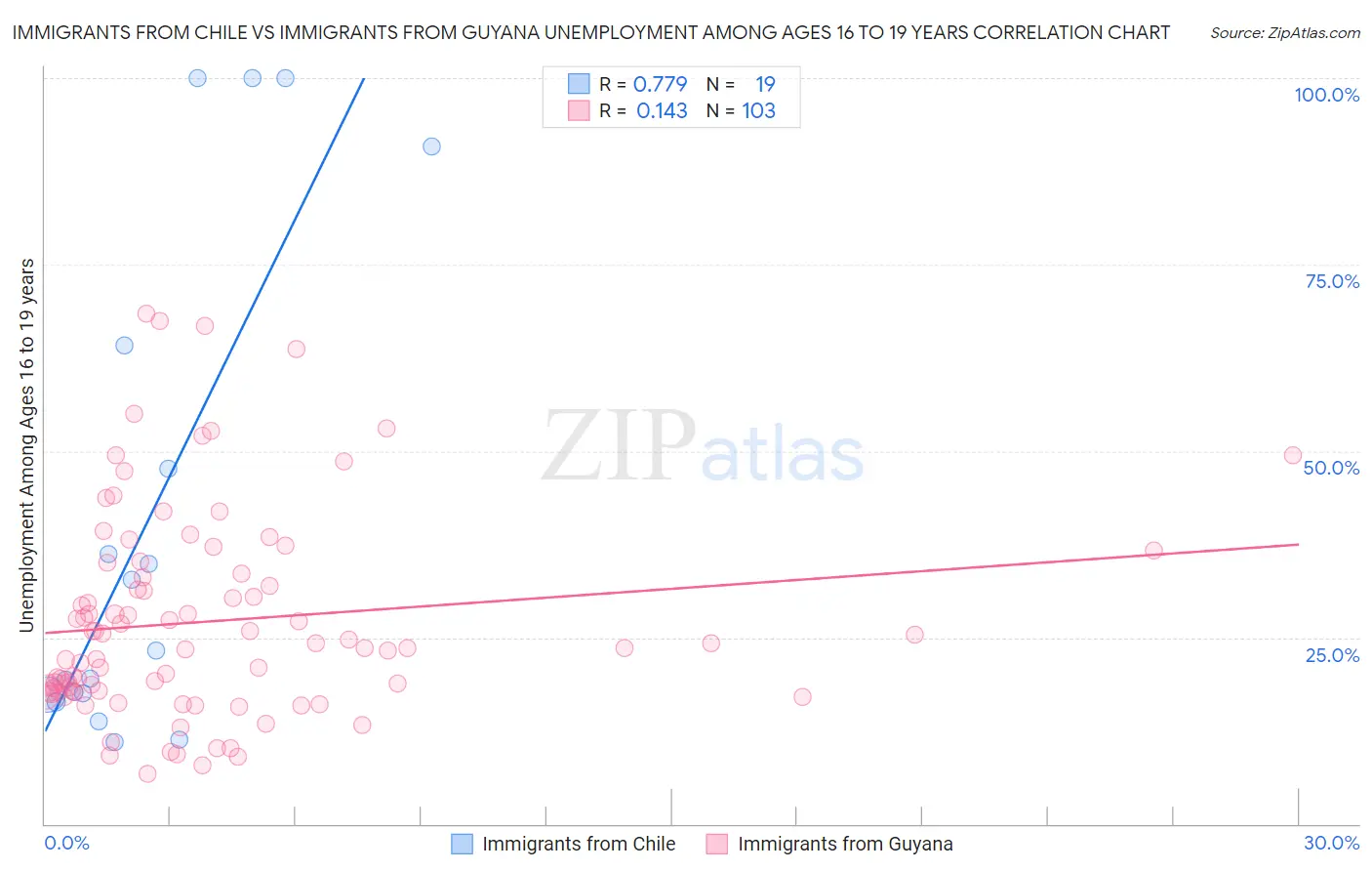 Immigrants from Chile vs Immigrants from Guyana Unemployment Among Ages 16 to 19 years